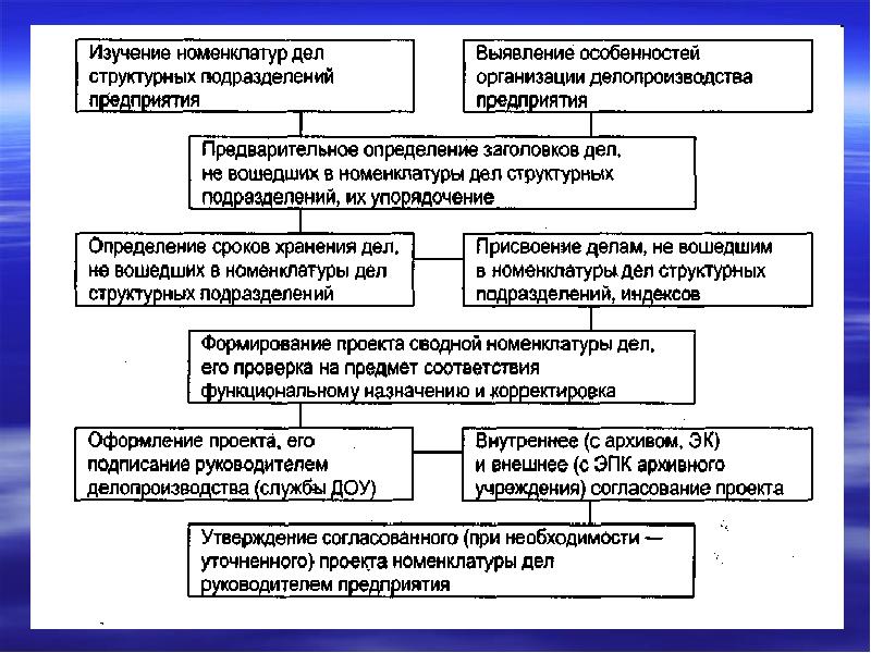 Проект номенклатуры дел