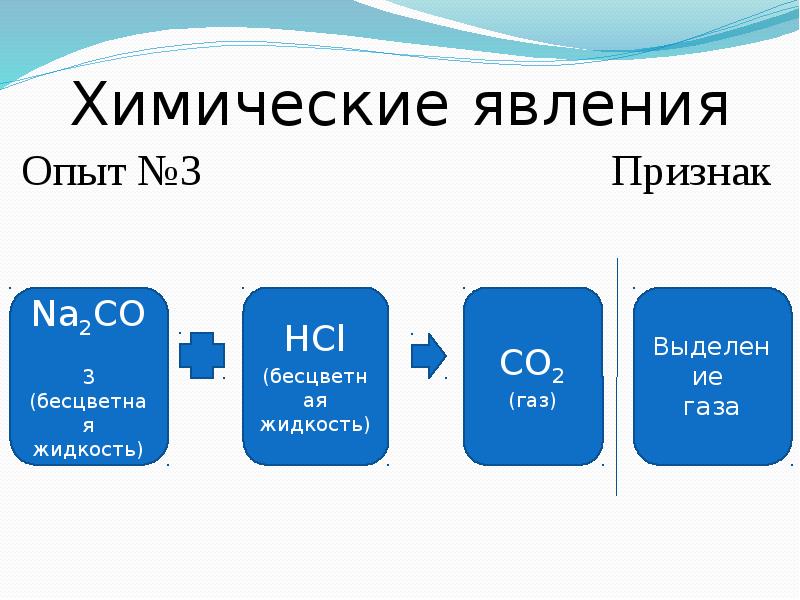 Химические явления кислорода