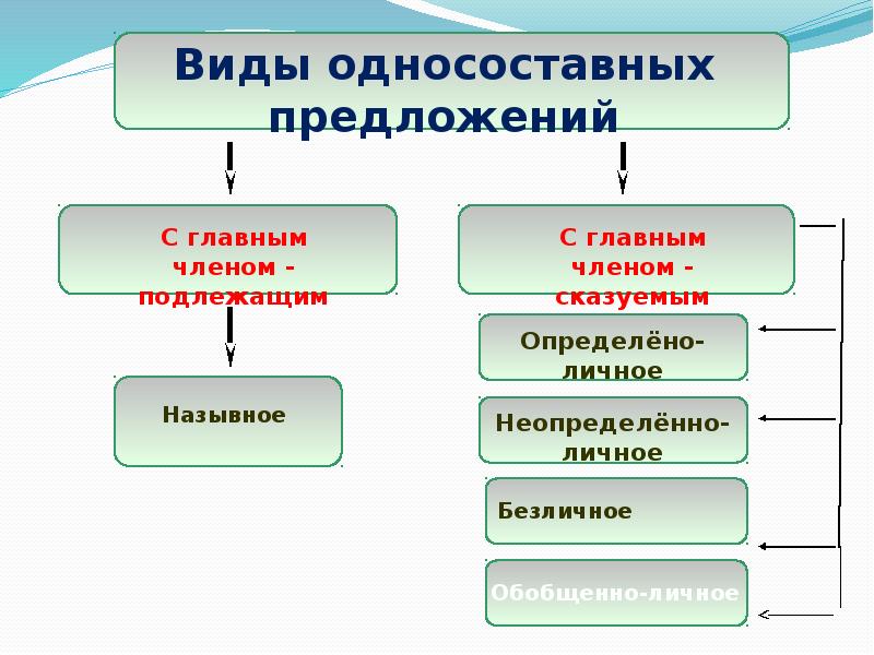 Схема виды односоставных предложений 8 класс