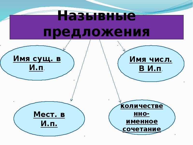 Назывные предложения 8 класс схема