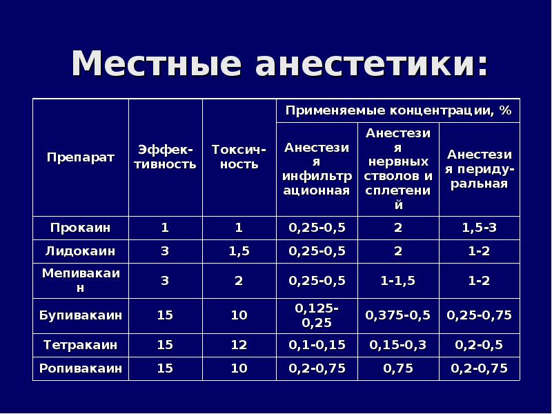 Местные анестетики презентация