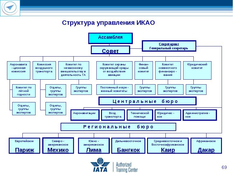 Структура государственного регулирования на воздушном транспорте схема