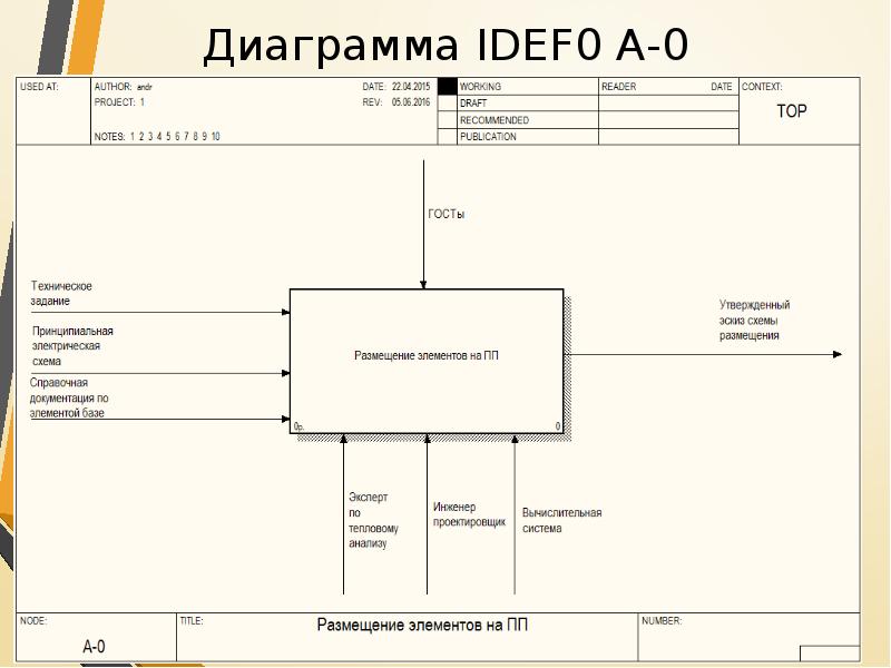 Idefo диаграмма