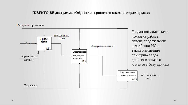 Создать диаграмму idef0 онлайн