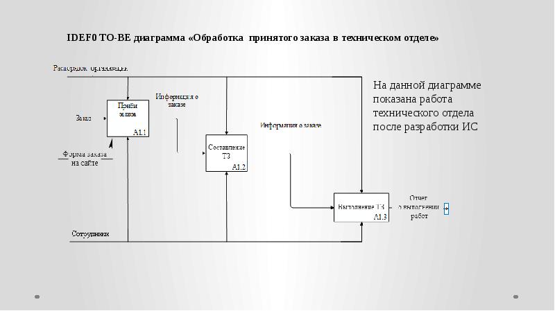 Idef0 диаграмма мобильного приложения