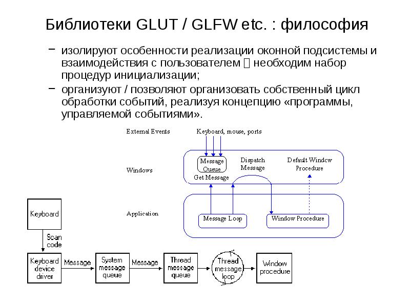 Цикл обработки