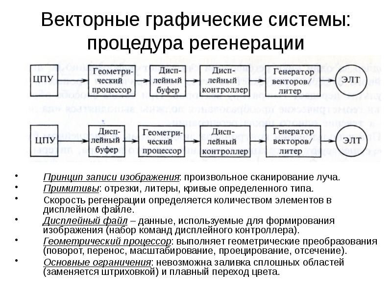 Графические системы программы. Основные компоненты графической системы. Обзор графических систем принцип действия. Типы современных графических систем. Векторная Графика принцип формирования изображения.