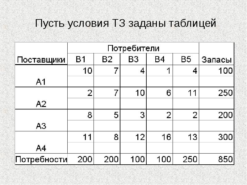 План перевозок по методу северо западного угла в транспортной таблице имеет вид