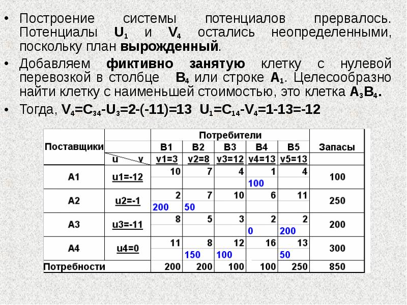 Методы построения первоначального плана транспортной задачи