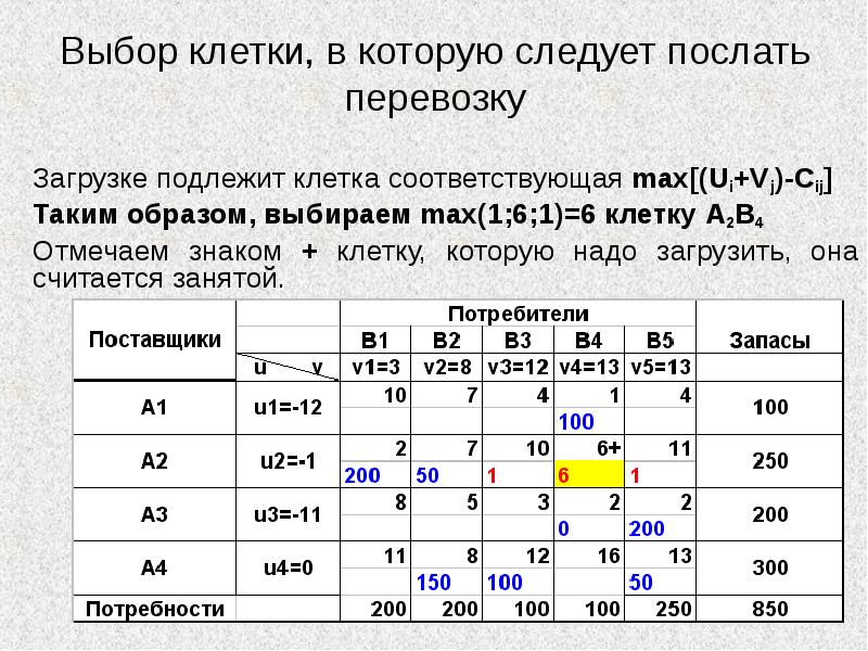 Презентация на тему транспортная задача