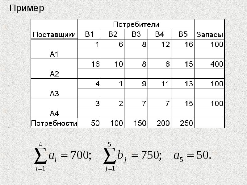 Транспортная задача перебор опорных планов поставок