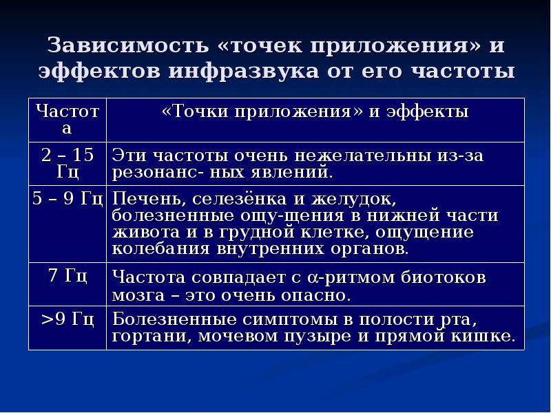 Точка зависеть. Резонансные частоты материалов. Резонансные частоты органов человека таблица. Опасные частоты для человека. Опасная частота звука.