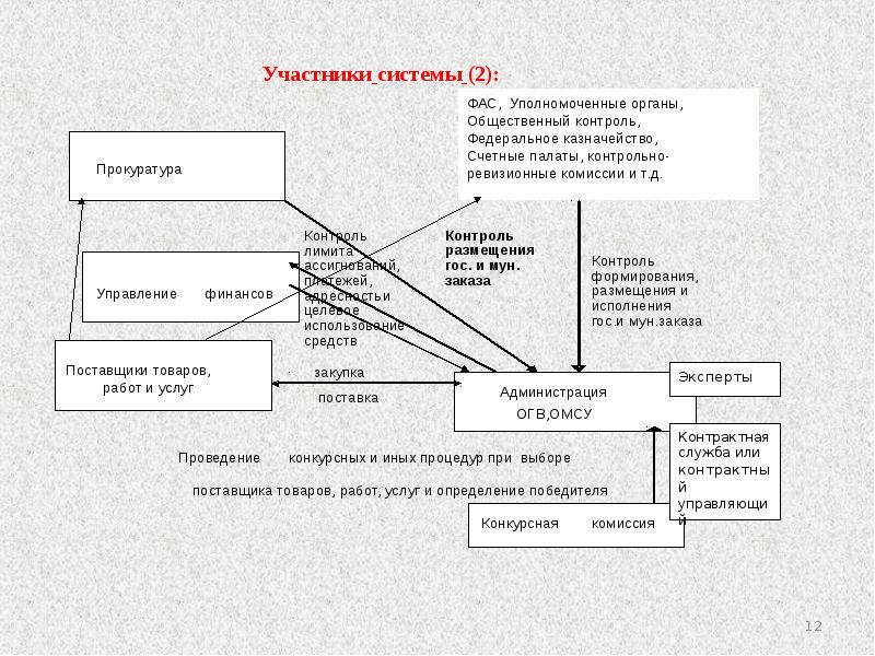 Договор поставки товаров для государственных нужд презентация