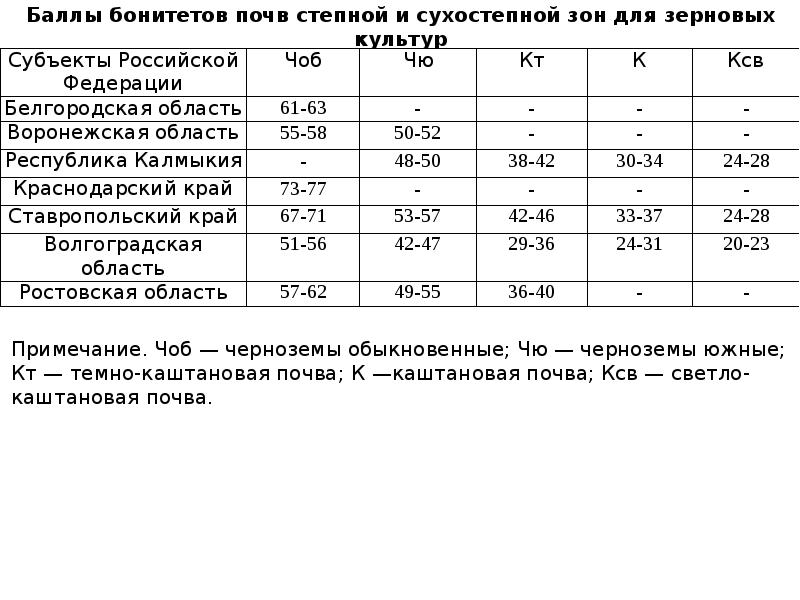 Карта бонитета почв