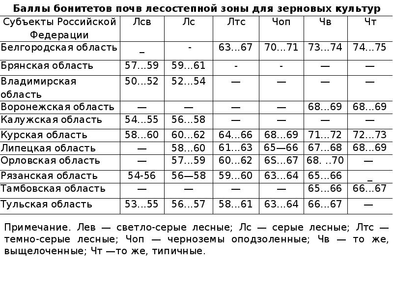 Презентация на тему бонитировка почв