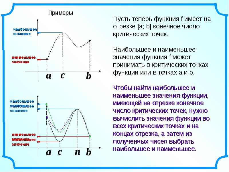 Вычисление наибольших и наименьших значений функции проект