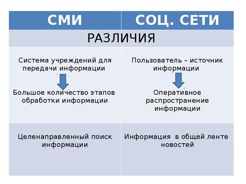 Социальные сми. Различия социальных сетей. СМИ И социальные сети. Различие сетей. . Средства массовой информации и социальные Медиа.