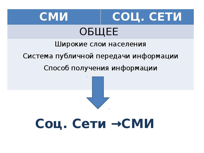 Социальные сми. СМИ И социальные сети. Различия социальных сетей. Отличия соц сети от СМИ. Соцсети как средство массовой информации.