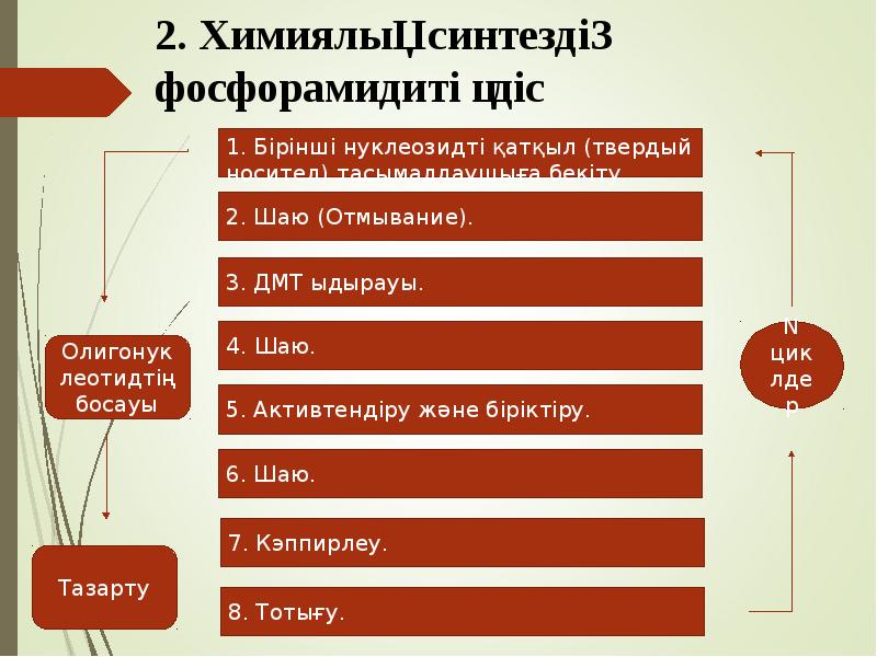 2. Химиялық синтездің фосфорамидиті әдіс 2. Химиялық синтездің фосфорамидиті әдіс