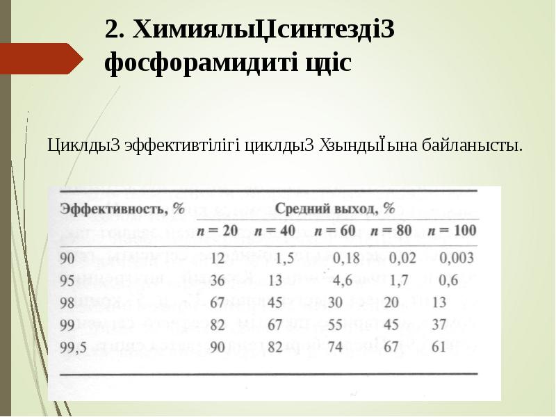 2. Химиялық синтездің фосфорамидиті әдіс 2. Химиялық синтездің фосфорамидиті әдіс