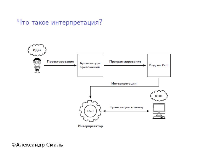 Задача интерпретатора. Что такое трансляция программы на языке высокого уровня.