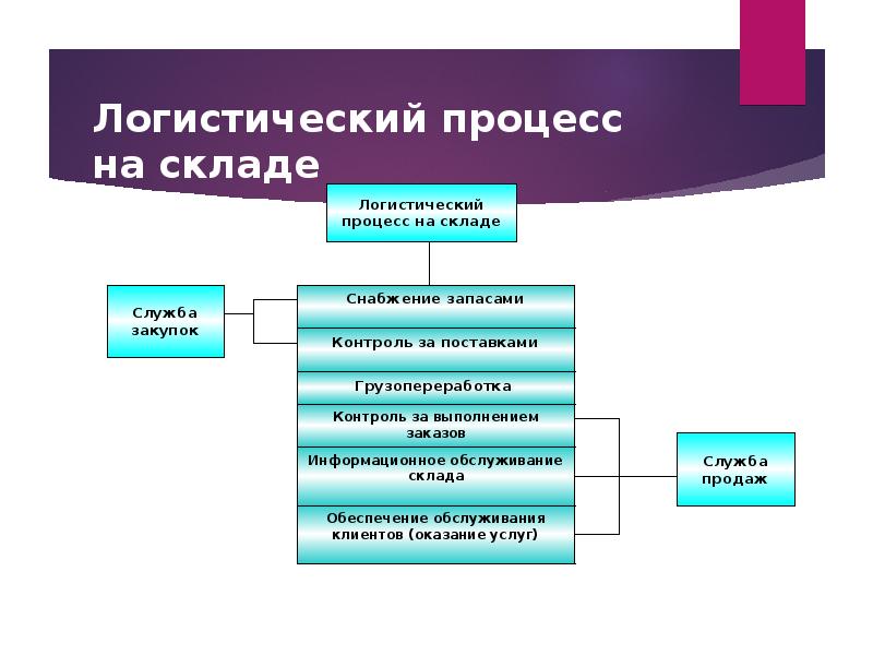 Организация логистических процессов в закупках и складировании