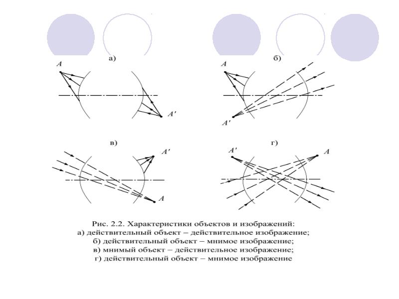 Теория оптических систем. Теория и расчет оптических систем. Действительное изображение характеристики. Мнимый и действительный предмет. Типы оптических систем по признакам положения предмета и изображения.