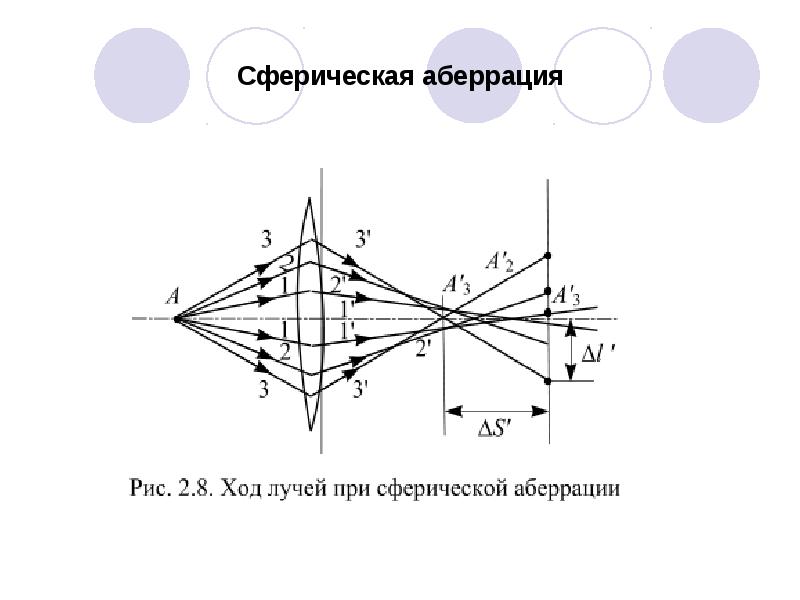 Сферическая аберрация картинки