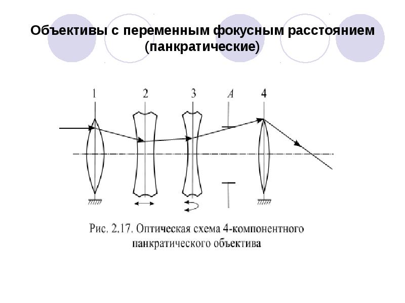 Оптическая схема трансфокатор