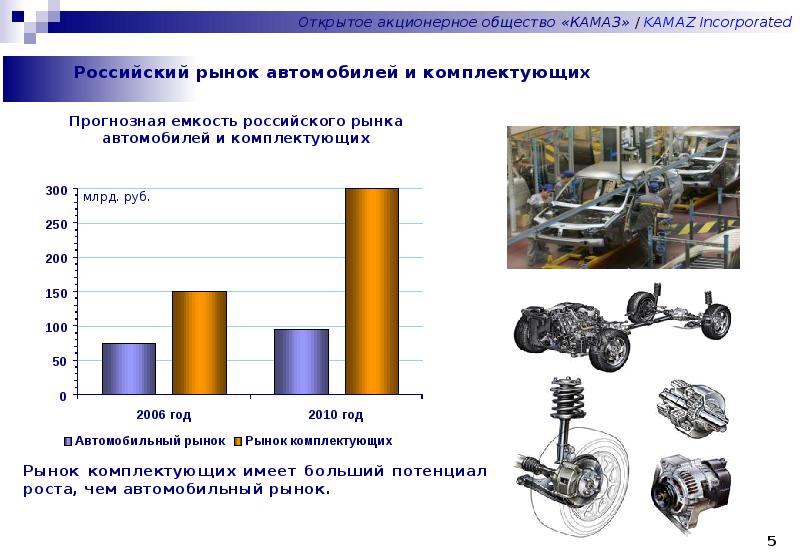 Производственная система камаз презентация