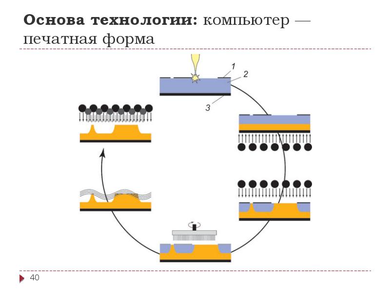 Печатающие элементы служат фоном для создания изображения на печатной форме