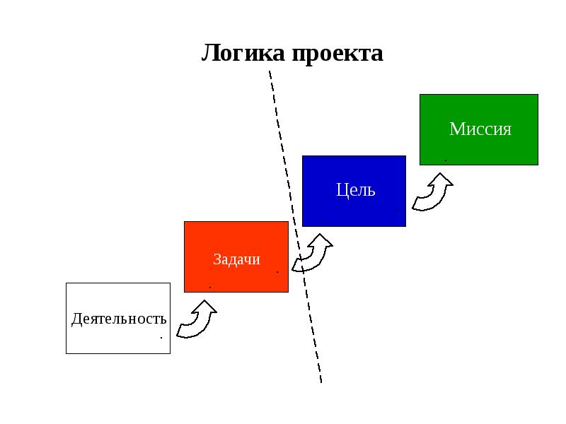 Какие блоки содержит в себе логика проекта