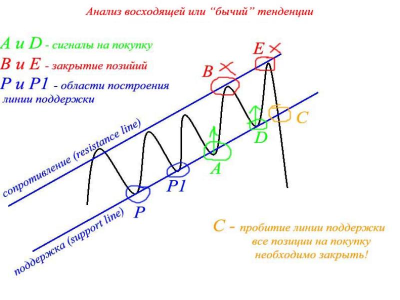 Технический анализ проекта