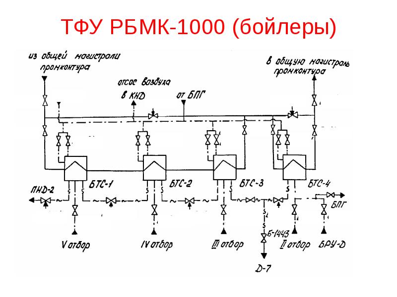 ТФУ РБМК-1000 (бойлеры)