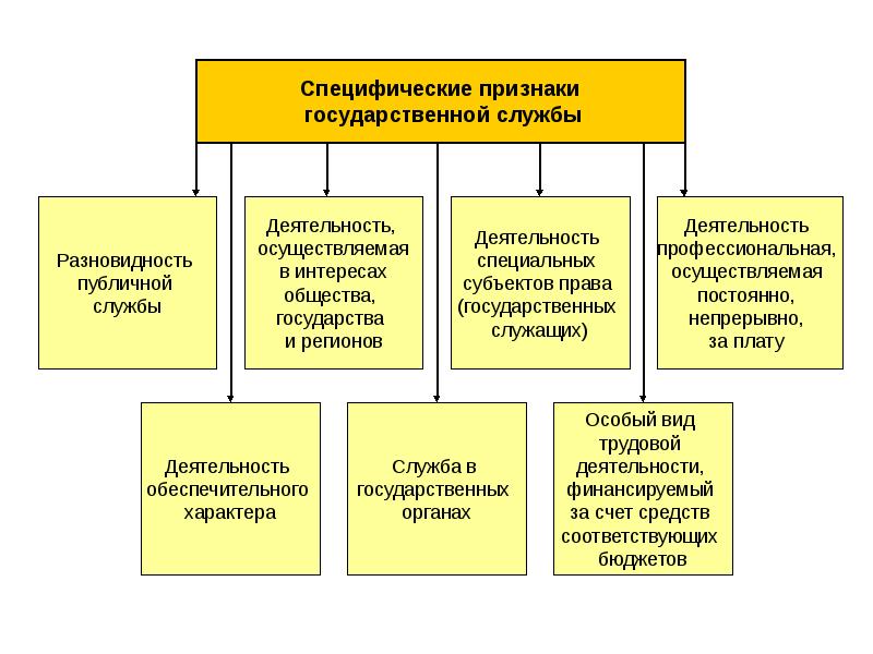 Федеральная государственная служба презентация