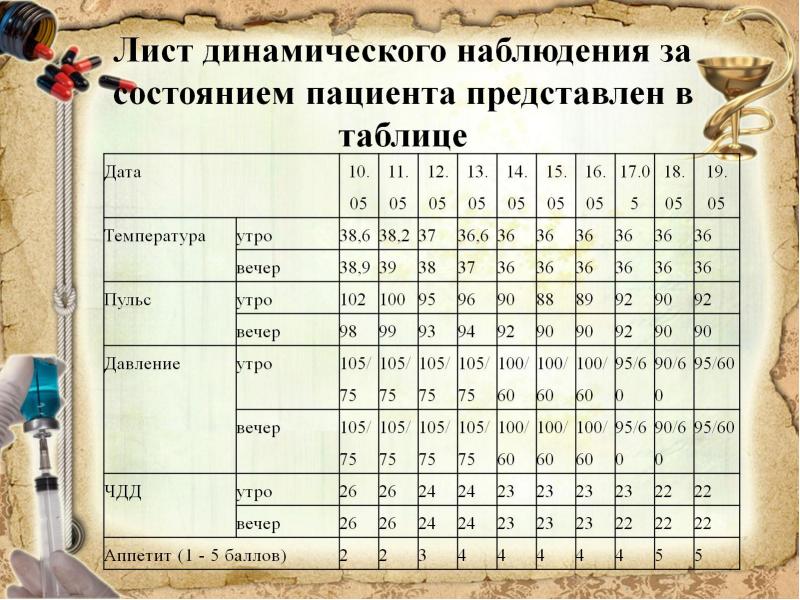 Сестринский лист наблюдения заполненный образец