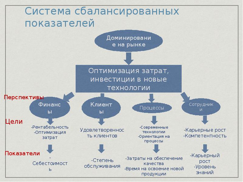 Система сбалансированных показателей