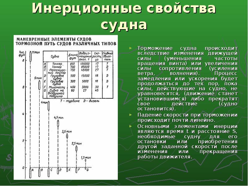 Характеристики судна. Таблица маневренных элементов судна. Инерционные характеристики. Маневренные элементы судна. Инерционные характеристики судна.