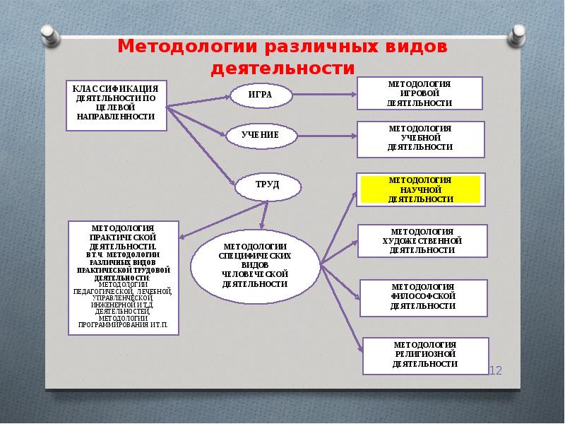 Различные методологии. Виды деятельности методологии. Методологии различных видов деятельности. Методология деятельности.