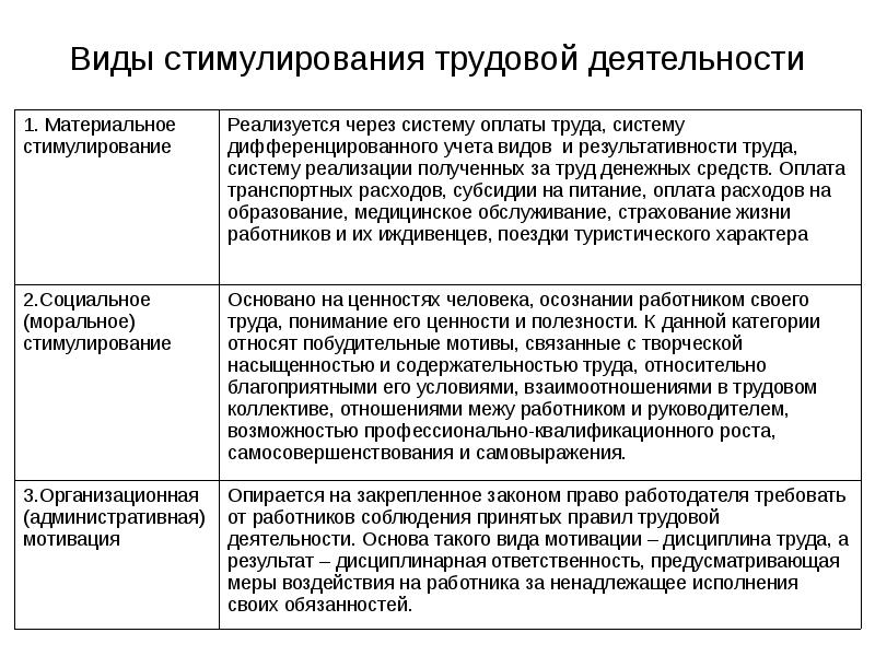 Материальный труд. Принципы стимулирования оплаты труда. Система материального стимулирования персонала. Формы организации оплаты труда и методы стимулирования работников. Виды стимулов трудовой деятельности.