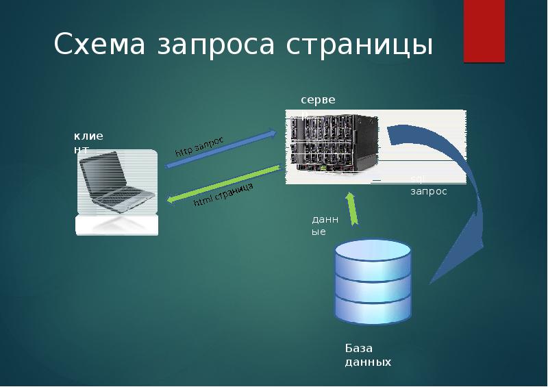 Страница запроса. Схема запросов. Генерация страниц по запросу. Доклад на запрос схема.