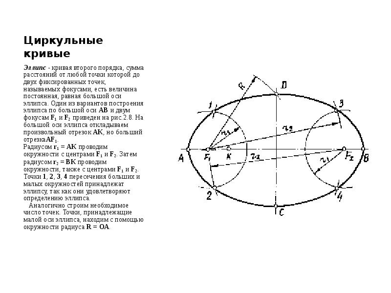 Оси эллипса