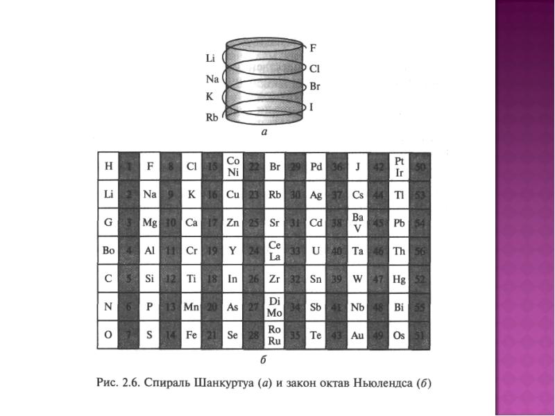 Спираль шанкуртуа презентация