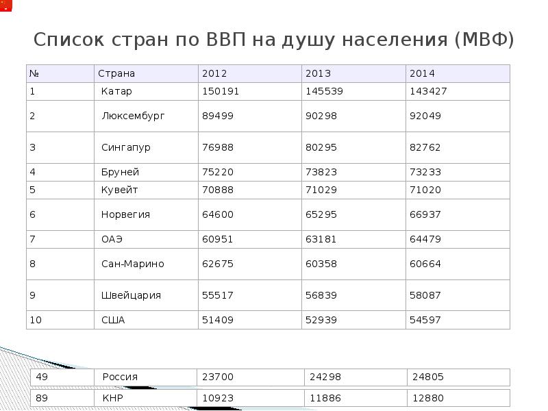 Валовой внутренний продукт на душу населения