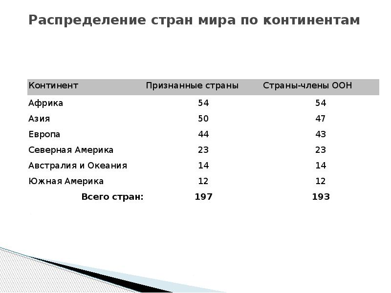 Распределение стран по