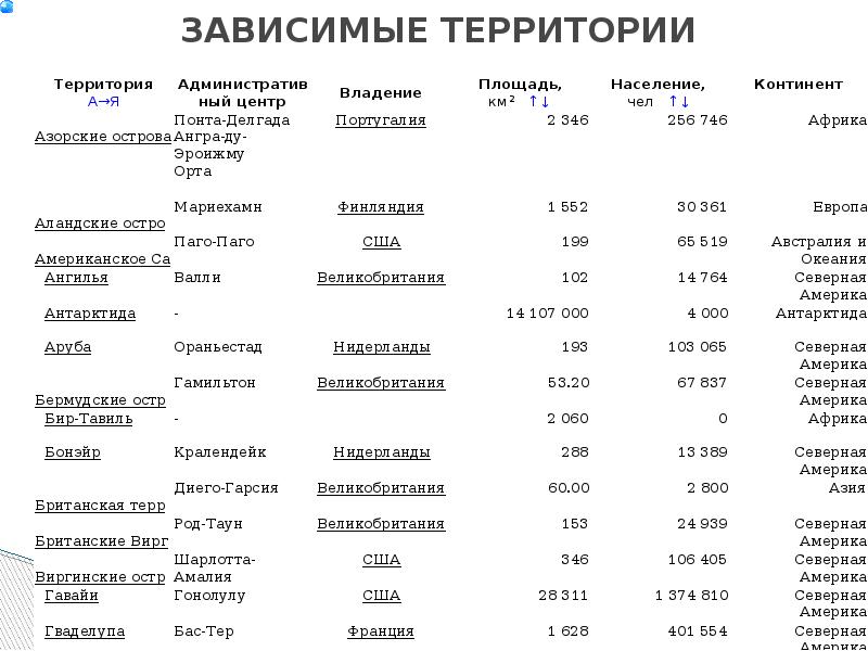 Приведите примеры территорий. Зависимые территории стран таблица. Колонии и зависимые территории Великобритании таблица. Зависимые территории США на политической карте. Государства с зависимыми территориями.