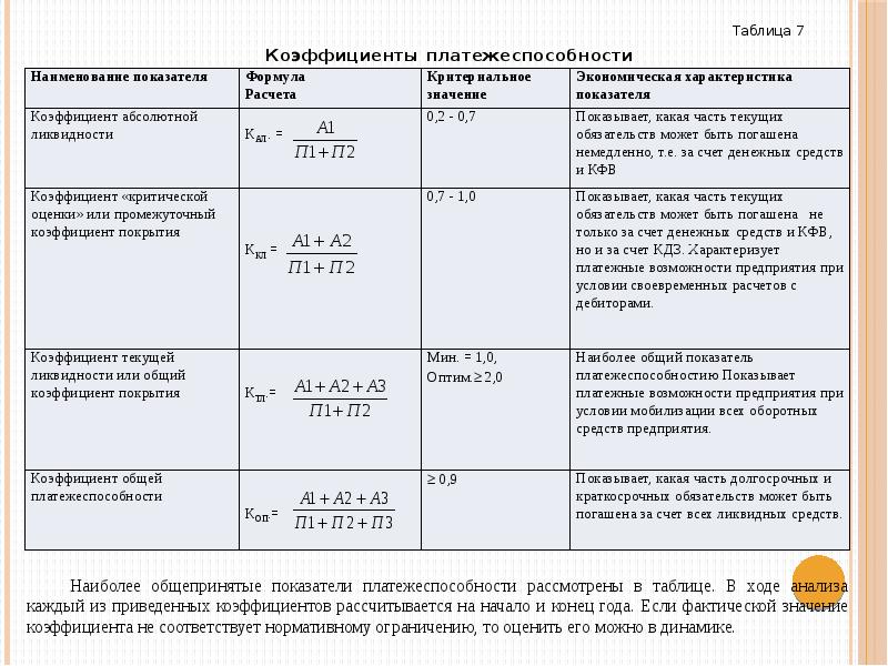 Нормативное значение коэффициента. Коэффициент покрытия нормальный формула по балансу. Коэффициент покрытия формула по балансу. Коэффициент покрытия норма. Общий коэффициент покрытия формула.