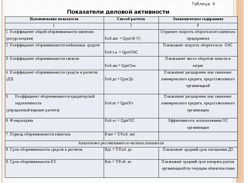 Анализ деловой активности. Показатели деловой активности предприятия формулы. Коэффициент деловой активности формула расчета. Коэффициенты оценки деловой активности предприятия. Анализ показателей деловой активности предприятия таблица.