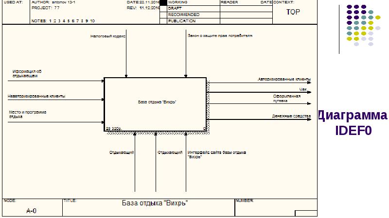 Idef0 диаграмма где построить