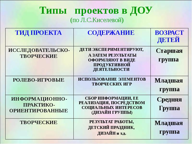 Типы и виды проектов доклад